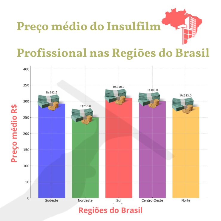 Gráfico ilustrando os preços do insulfilm por regiões