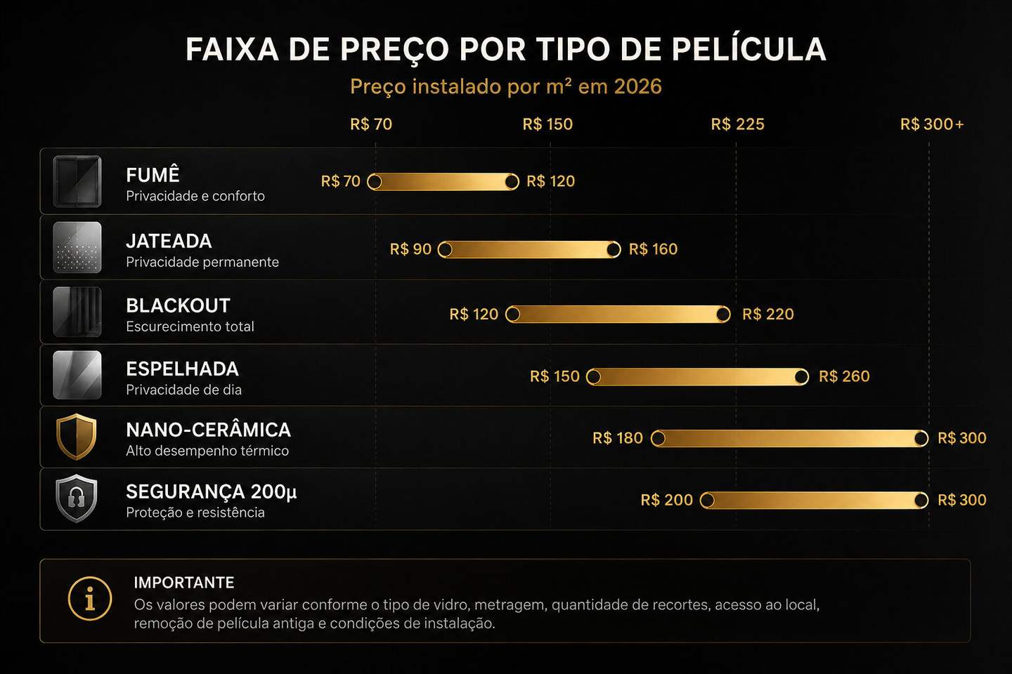Infográfico com faixas de preço por metro quadrado de películas fumê, jateada, blackout, espelhada, nano-cerâmica e segurança.