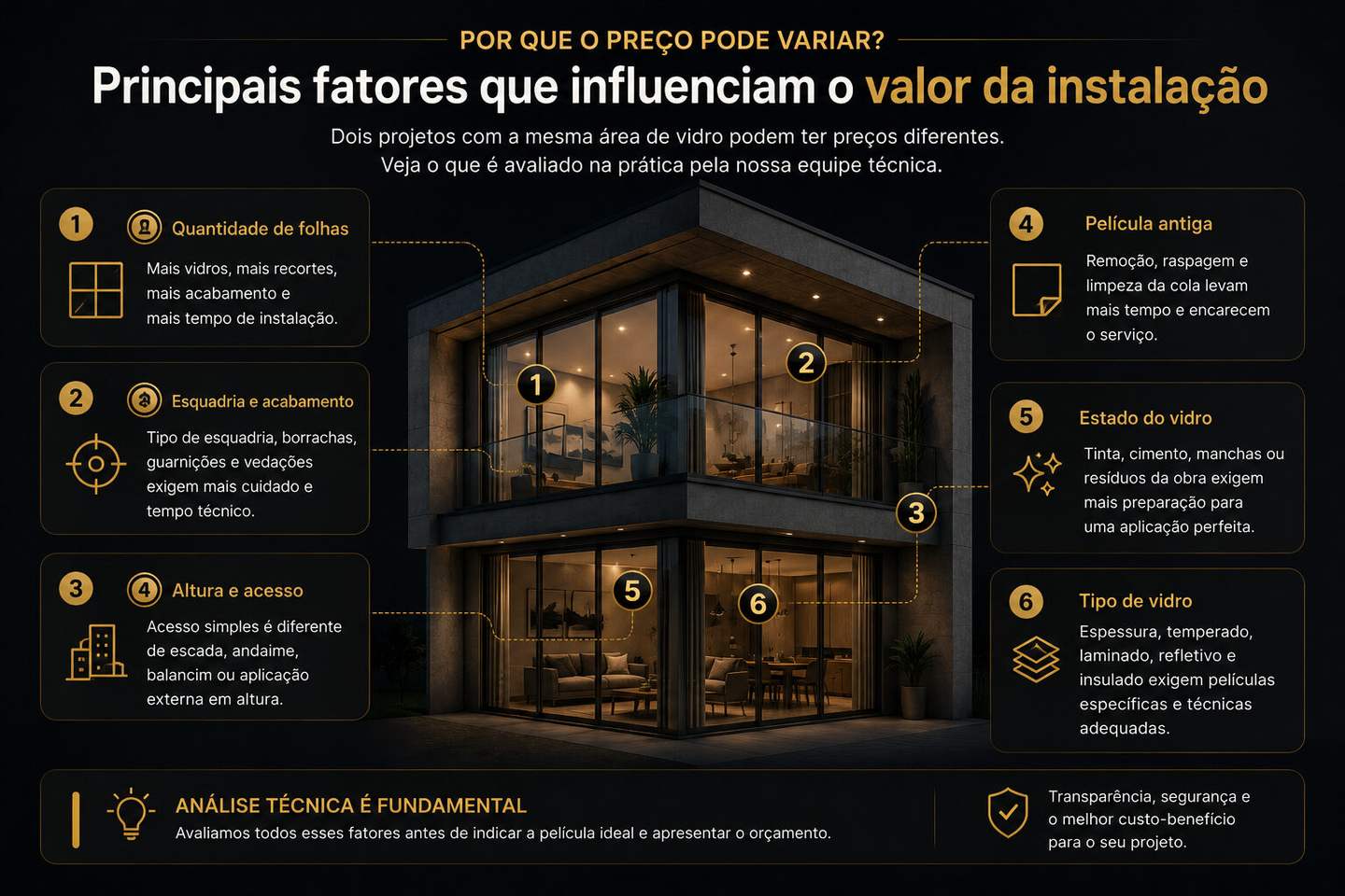 Infográfico mostrando fatores que alteram o preço do insulfilm residencial como quantidade de vidros, esquadria, altura, remoção e tipo de vidro.