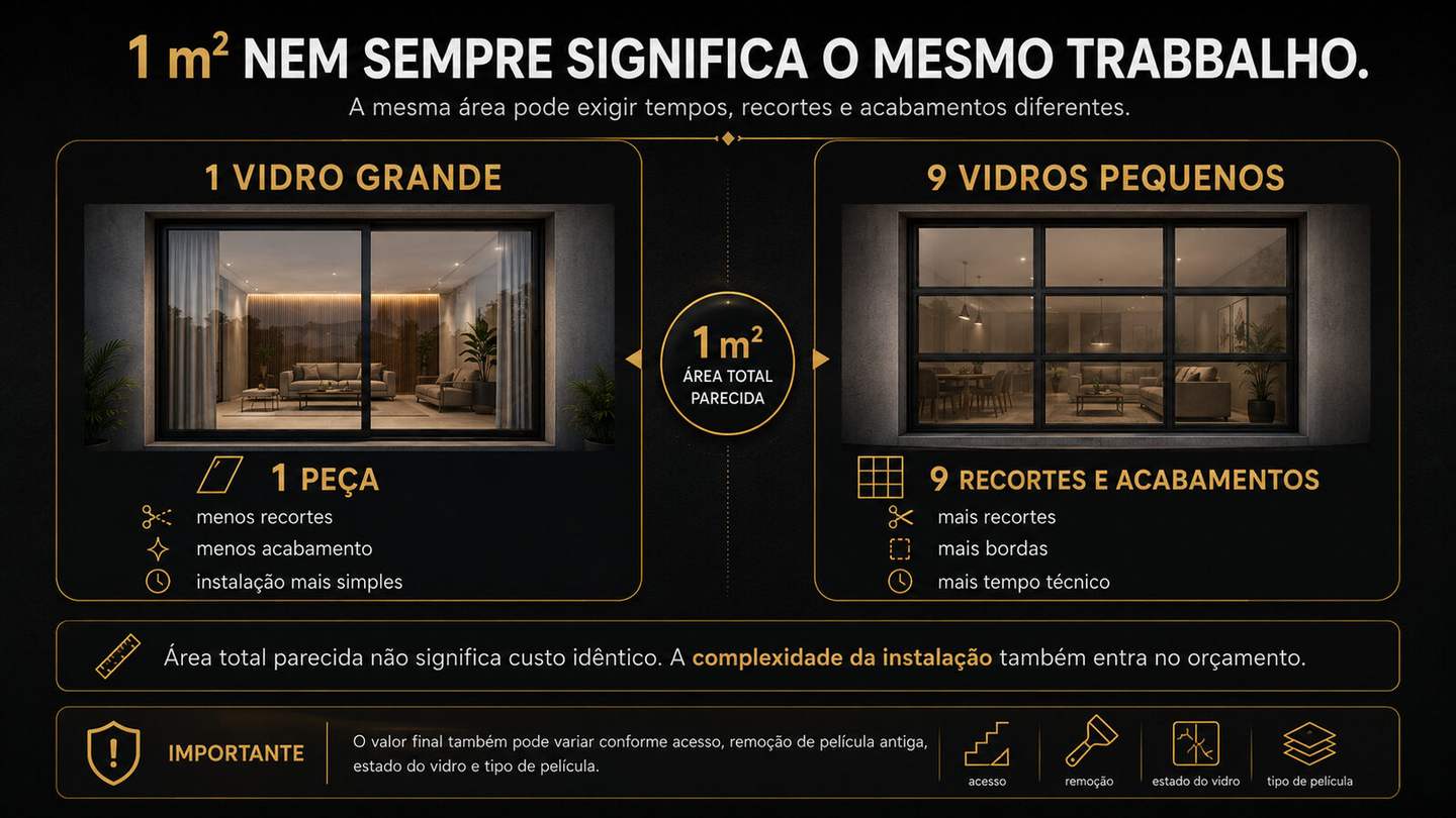 Comparação entre um vidro grande e nove vidros pequenos com área semelhante, mostrando diferença de recortes, bordas e tempo de instalação.