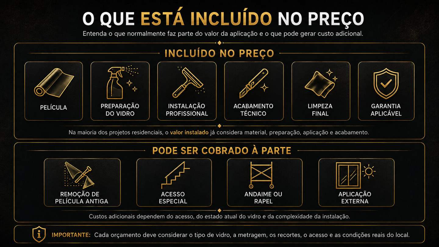 Infográfico mostrando o que normalmente está incluído no preço do insulfilm residencial e serviços que podem ser cobrados separadamente.