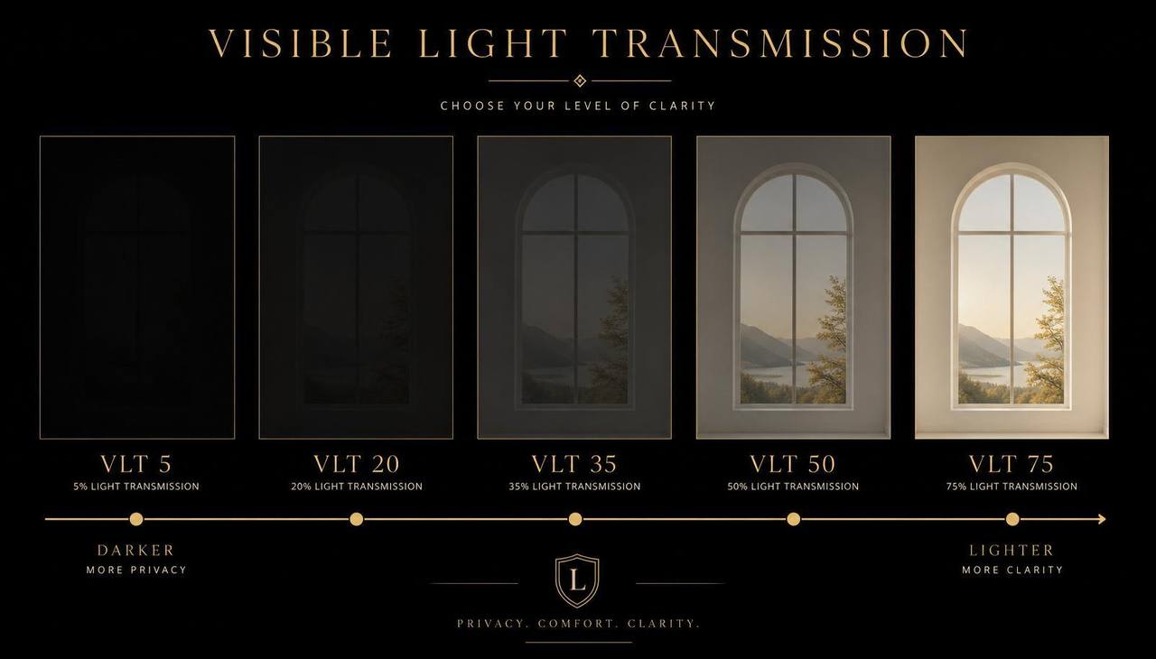 Infográfico comparando os níveis de VLT 5, 20, 35, 50 e 75 em películas Window Blue e Window Premium