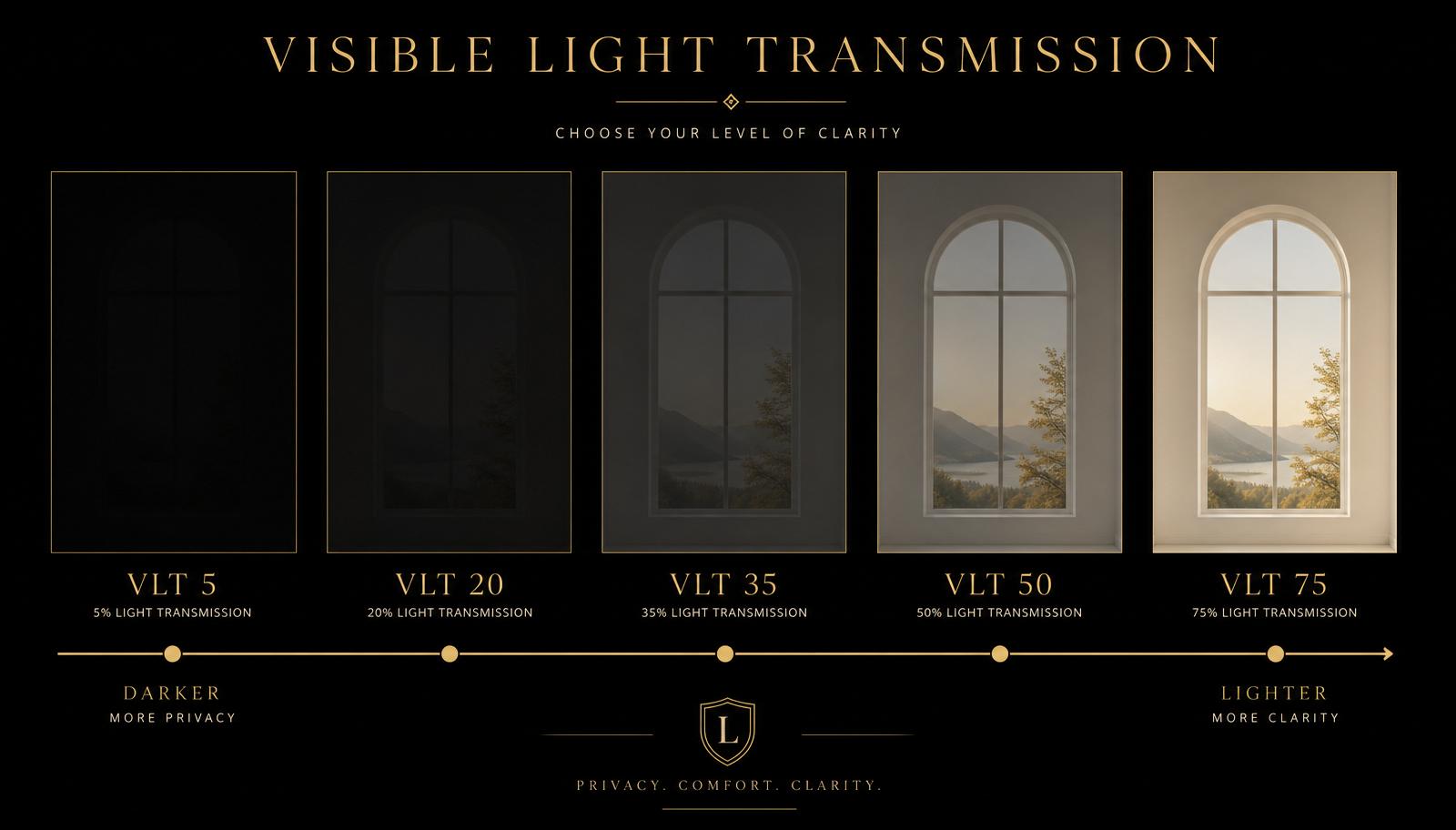 Infográfico comparando os níveis de VLT 5, 20, 35, 50 e 75 em películas Window Blue e Window Premium