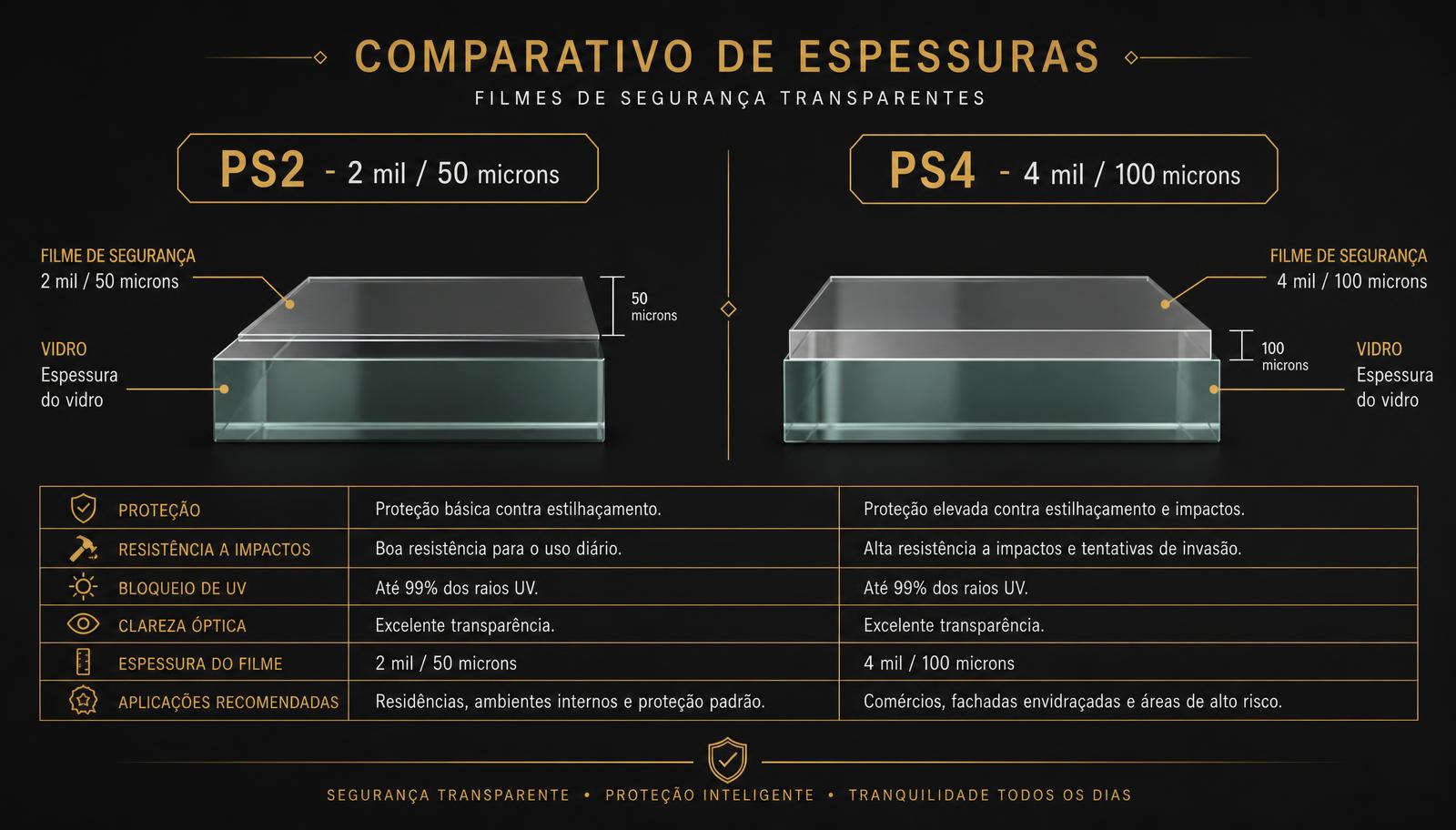 Infográfico comparando a espessura da película de segurança PS2 (2 mil / 50 microns) e PS4 (4 mil / 100 microns) sobre o vidro