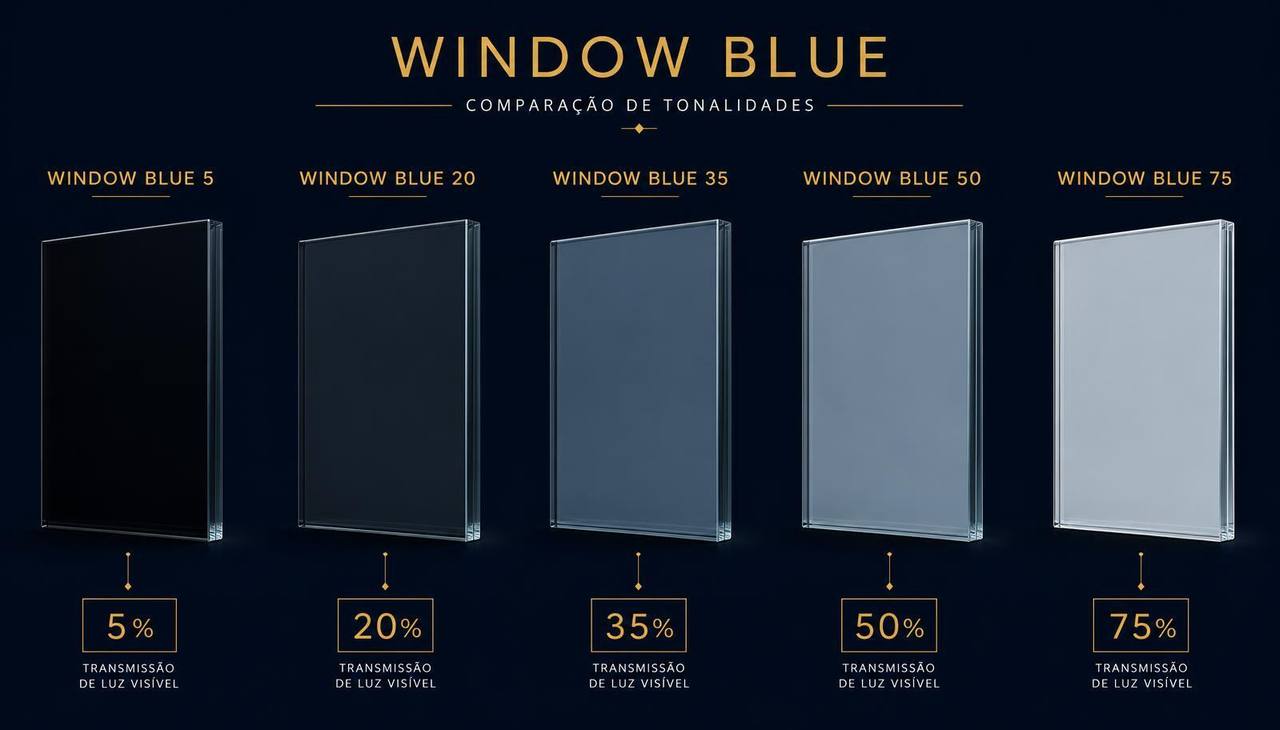 Comparação visual entre a película Window Blue VLT 75 transparente e a linha Window Premium VLT 5, 20, 35 e 50