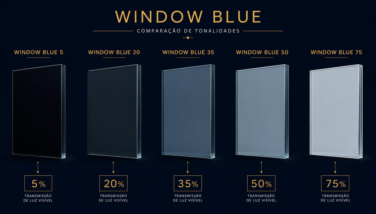 Comparação visual das tonalidades da película Window Blue: VLT 5, 20, 35, 50 e 75
